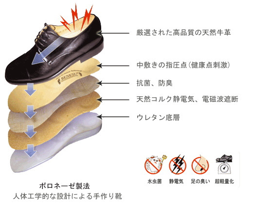 ベネシュ鹿児島が、提案する機能性靴